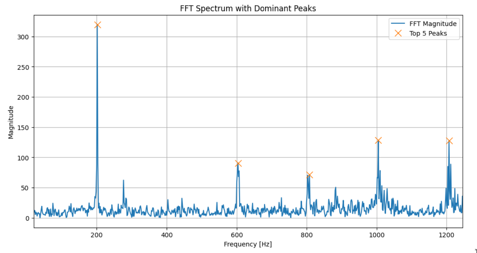 FFT Peaks